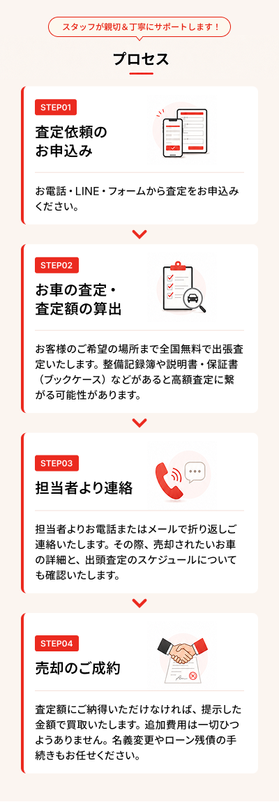 オートワンダーの中古車買取プロセス。電話・LINE・フォームで査定依頼し、担当者連絡、査定額算出、売却成約まで進む流れを説明。