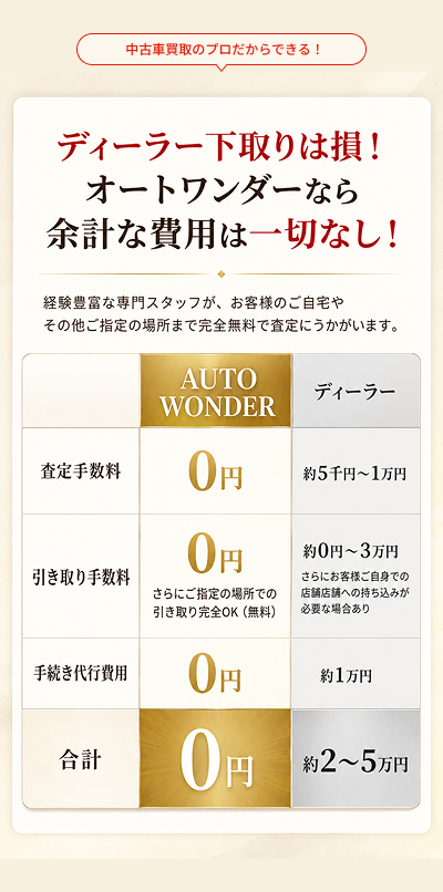 ディーラー下取りとの費用比較。オートワンダーは査定手数料、引き取り手数料、手続き代行費用が0円で余計な費用なしの車買取を案内。